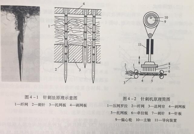 針刺法及針刺機(jī)原理示意圖